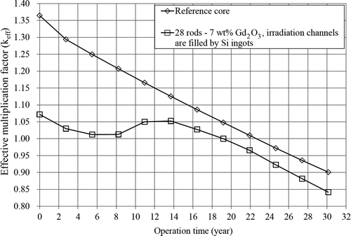 Figure 3. Change in k eff during reactor operation.