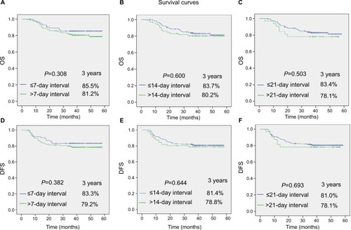 Figure 1 Kaplan–Meier OS (A–C) and DFS (D–F) curves for the 239 patients grouped the data by interval.Note: P-values were calculated by the unadjusted log-rank test.Abbreviations: DFS, disease-free survival; DMFS, distant metastasis-free survival; OS, overall survival.