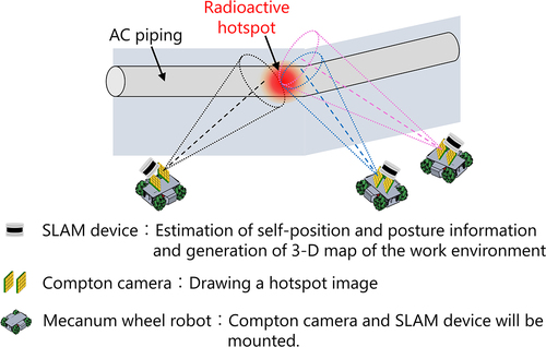 Figure 10. Schematic illustration of locating and visualizing a radiation source in 3D by combining a Compton camera and simultaneous localization and mapping (SLAM) device. These two devices are mounted on a robot, which can be operated remotely. The position and posture where the Compton camera detected gamma rays were estimated using the SLAM device. Generated Compton cones from multiple viewpoints are projected onto the 3D work environment model generated by SLAM, and the hotspot is identified at the intersection of the Compton cones. This figure is a modified version of Figure 3 from ref [Citation9], which describes the principle of the iRIS.