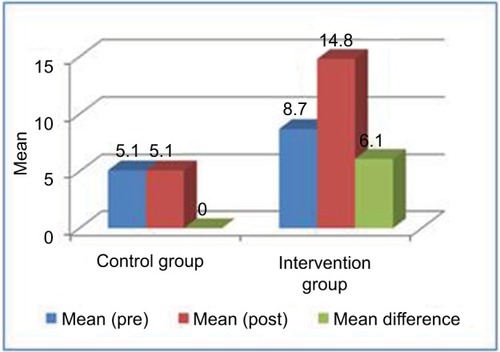 Figure 1 The mean and mean differences between both groups.