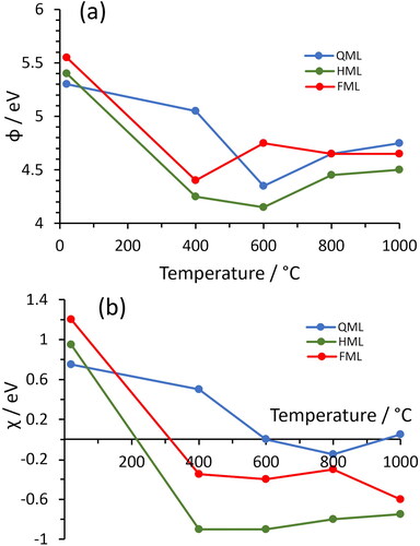 Figure 3. Variation with annealing temperature of (a) the work function, and (b) the electron affinity for the TiO-terminated diamond samples. The uncertainty in both ϕ and χ data values is ±0.15 eV.