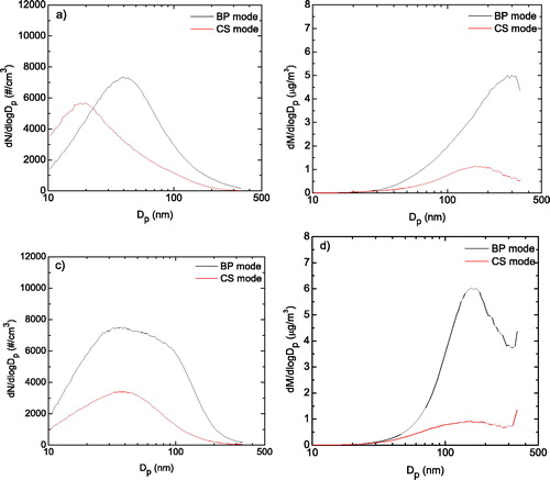 Figure 6. (a) Average number and (b) mass particle size distribution for June 2016 data; (c) average number and (d) mass particle size distribution for September 2015 data. Size independent and time-varying particle effective density were used for mass calculation of the BP mode. Size-dependent and time-varying particle effective density were used for mass calculation of CS mode.