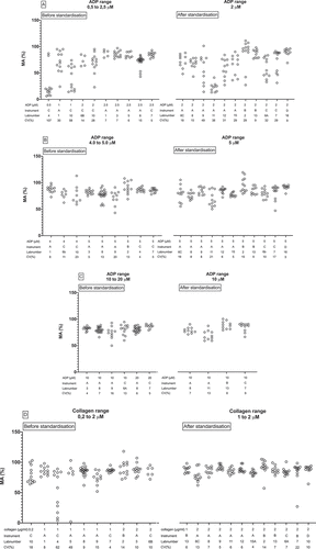 Figure 1. Changes in LTA results of healthy volunteers on different analyzers before and after standardization. Graphs show the instrument type (a: Chronolog, b: PAP8, c: APACT, d: AggRAM), laboratory number and the coefficient of variation (CV, %) in maximum aggregation after stimulation of PRP from healthy subjects with: a) 0.5–2.5 µM ADP low range, b) 4–5 µM ADP intermediate range, c) 10–20 µM ADP high range, d) 0.2–2 µg/ml collagen low range, e) 4–10 µg/ml collagen high range, f) 0.25–0.6 mg/ml ristocetin low range, g) 1.0–1.5 mg/ml ristocetin high range, h) 5 µM epinephrine, i) 0.5–1.6 mM arachidonic acid. Results are expressed as % maximum aggregation