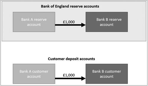 Figure 4. A Representation of the Relationship Between the Bankmoney and Central Bank Reserve Circuits. Source: Adapted by Author from Ryan-Collins et al. (Citation2012).