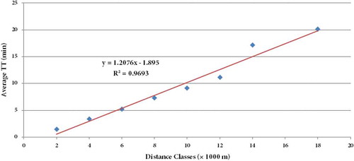 Figure 6. Linear relations between the distance to the 3 nearest parks of residents and average daily TT of distance classes