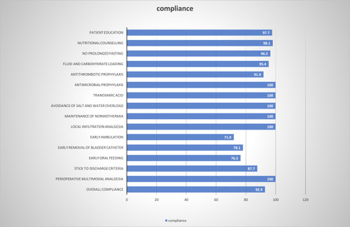 Figure 1 Compliance rate to individual elements of the ERAS program.