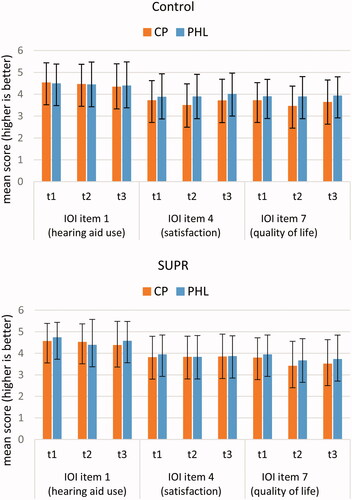 Figure 2. Mean post-intervention and CP and PHL scores on the IOI-HA-SO (CPs) and IOI-HA (PHLs) items “use”, “satisfaction”, and “quality of life”.