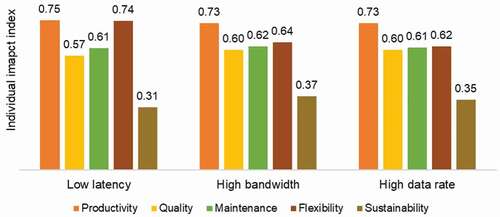 Figure 8. The figure describes the individual impact index of low latency, high bandwidth, and high data rate on productivity, quality, maintenance performance, flexibility, and sustainability respectively in Demo 5.
