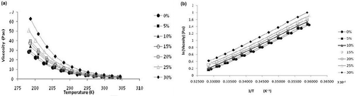 FIGURE 5 (a) Viscosity versus temperature relationship in the range 273–303 K (0–30°C); (b) Arrhenius plot for various adulterated samples.