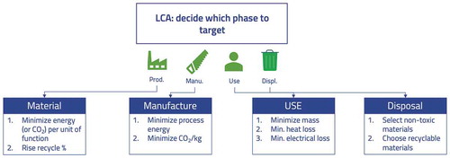 Figure 3. Eco-design strategies