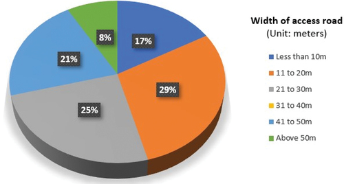 Figure 9. Classification of stores by width of access road.