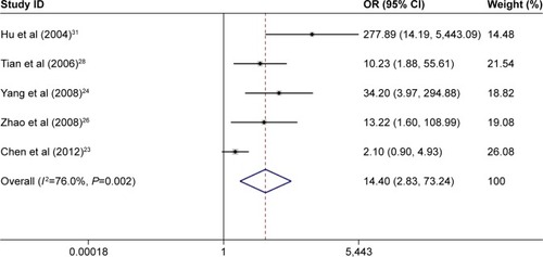 Figure 3 Meta-analysis for p14ARF expression and lung squamous carcinoma risk.