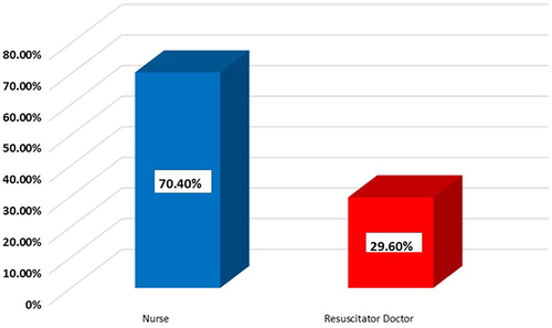 Figure 3 Distribution of data related to practitioners of blood transfusion.