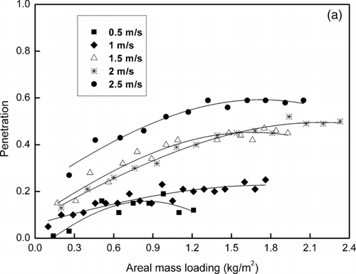 FIG. 8 The dust filtration characteristics of the fiber bundle filter (FBF).