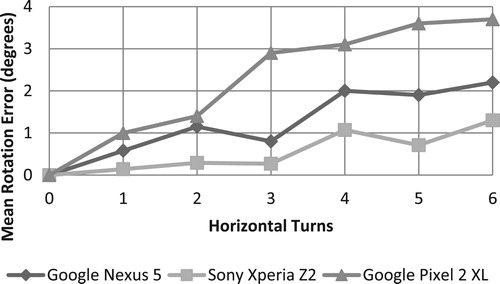 Figure 21. Quality of relative rotation using the game rotation vector when AR system is rotated.