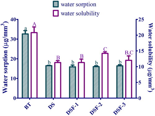 Figure 5. The water sorption and solubility of dental resin composites. Identical lower-case letters indicate that there was no significant difference in water sorption between the different groups (p = 0.05), while identical upper-case letter indicate that there was no significant difference in water solubility between the different groups (p = 0.05).