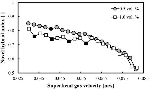 Figure 2. NHI profiles as a function of Ug in a BC operated with a mixture of DW and 2-pentanol (0.5 vol.% and 1.0 vol.%) aerated with a compressed air.