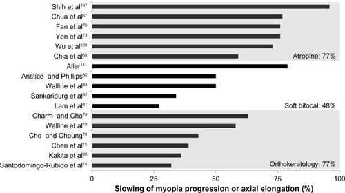 Figure 1 Percent slowing of myopia progression by atropine, soft bifocal, or orthokeratology contact lenses in controlled studies published in the literature.