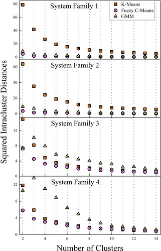 Figure 9. Squared intracluster distance for four system families.