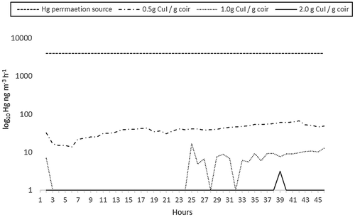 Figure 7. Concentration of GEM after passing through coir-based filters. The permeation source averaged 3973 ng m-3 Hg h-1, and the flow rate was 0.5 L min-1. Filters were constructed from solvent and NaOH treated coir, with a coating of poly-siloxane with 0.5, 1.0, and 2.0 g CuI g-1 coir, respectively. Carrier gas was nitrogen (Hg), set to an ultra-low flow rate. Tubing, fixtures, and sample housing were made from 100% Teflon®. Exposure time per sample was 45 h. Concentrations measured using a Tekran® 2735X mercury vapor analyzer.