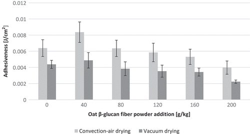 Figure 2. Adhesiveness of pasta with oat β-glucan fiber powder dried in a convection-air and vacuum dryer (n = 5).Figura 2. Adhesividad de la pasta con fibra de avena β-glucano en polvo secada por convección forzada y con secador al vacío (n = 5).