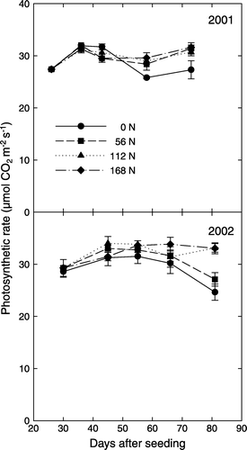 Figure 1.  Temporal changes in cotton leaf photosynthetic rate during plant growth as affected by nitrogen fertilizer rates in 2001 and 2002. Data are means (±SD) of three replicates and five leaves in each replicate.