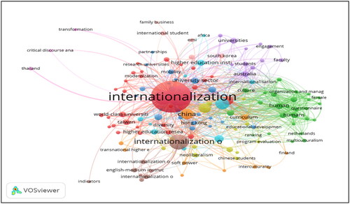 Figure 5. Visual representation of the most common keywords in the publications on IoHE in Asia. Source: Analysis results obtained with VOSviewer software.