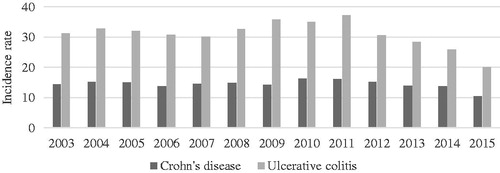 Figure 1. Annual incidence rates of Crohn’s disease and ulcerative colitis in Denmark per 100,000 person years, 2003–2015.