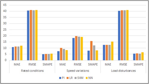 Figure 19. Metrics comparison of speed response (Table 5).