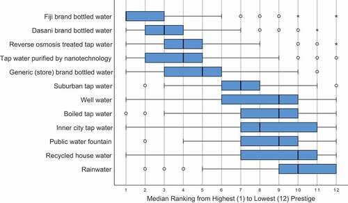 Figure 2. Median rankings (cross-line), 25th and 75th percentiles (box limits) of terms for drinking water types, with minimum and maximum (whiskers) ranks and outliers