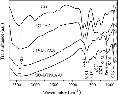 Figure 2. FTIR spectra of GO, DTPAA, GO-DTPAA, and GO-DTPAA-U.