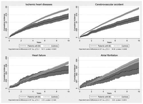 Figure 3. Cumulative incidence of death related  to different types of CVD in the presence of competing risks, proportion with CVD as underlying cause of death.