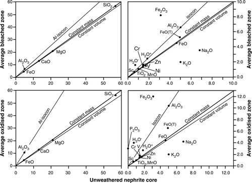 Fig. 5  Isocon diagrams for unweathered composition and average compositions of bleached zone (upper diagrams) and oxidized zone (lower diagrams) of weathering rind of nephrite boulder. An isoconcentration line (isocon) is drawn assuming constant Al2O3 during weathering. Oxides are plotted in wt % (analyses in Table 2 normalised to 100 wt %) and elements in ppm (scaled together with minor oxides in right-side enlargement diagrams). Total iron as FeO is shown as FeO(T). Displacement of the data points from the isocon indicates relative gains (above the isocon) and losses (below the isocon); i.e. the change in concentration of a component relative to its concentration prior to weathering assuming constant Al2O3 (see text).