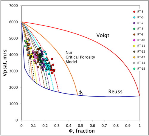 Figure 9. Plot Vpsat versus porosity (dashed line is Vpsat theoretical curves) for data set 2.
