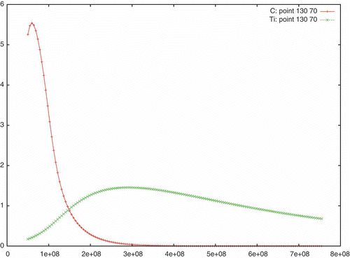 Figure 8. Deposition rates in the case of two point sources, x = 35,215, y = 190, with perpendicular velocity and 150 time-steps, with the ratio between C (+ line) and Ti (x line) equal to 3.6.