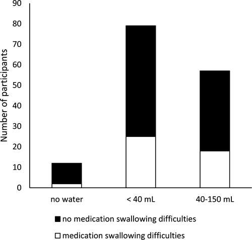 Figure 4 The quantity of water used to swallow a capsule (size 00) in subjects with and without medication swallowing difficulties (n = 148).