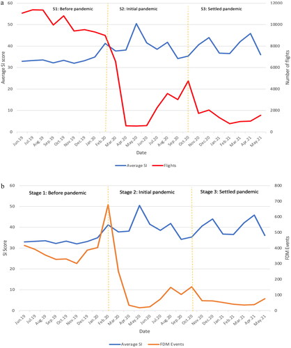 Figure 1. (a) The fluctuations of the number of flights and SI values among the three stages. The scale on the left-hand (10 per scale) side displays the average monthly SI score (blue line). The scale on the right-hand side (2000 per scale) shows the number of flights (red line). (b) The fluctuations of the number of FDM events and SI values among the three stages. The scale on the left-hand (10 per scale) side displays the average monthly SI score (blue line). The scale on the right-hand side (100 per scale) shows the average monthly number of FDM events (orange line).