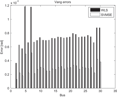 Figure 8. Voltage angle estimation errors for the IEEE 30.