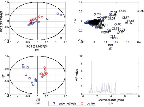 Figure 2. Multivariate statistical analysis results of the data including both the HEPES contaminated samples and samples without any contamination. Principal component analysis (PCA) scores (A) and loadings (B) plots and partial least squares discriminant analysis (PLS-DA) scores (C) and variable importance in projection (VIP) values (D) for the follicular fluid (FF) spectral data including both the contaminated samples and samples without any contamination.For the PCA, the first component accounts for 39.1407% of overall variability and the second component accounts for 19.7594% of overall variability which corresponds to a cumulative R2 value of 0.5890. The PLS-DA model has R2X value of 0.5586, R2Y value of 0.8788 and Q2 value of 0.8240. PLS-DA model shows a better separation for the endometriosis and control FF spectral data when compared to the PCA model. In the PCA loadings plot (B) and PLS-DA VIP plot (D), lactate (1.25 ppm, 4.03 ppm), β-glucose (4.55 ppm, 3.15–3.84 ppm), valine (0.95 ppm, 0.89 ppm), pyruvate (2.29 ppm) and HEPES peaks (2.55–3.06 ppm) are highlighted as important peaks.