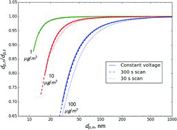 Figure 6 Predicted ratio of nominal diameter (dp, n) to sampled diameter (dp, s) when measuring aerosols of different volatilities at sheath flow 3 L/min.