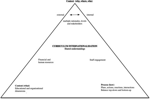 Figure 1. A framework of organisational change for implementing curriculum internationalisation in higher education institutions (van den Hende et al., Citation2022).