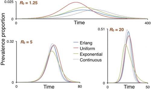Figure 7. The prevalence in the population (normalized to a proportion) is plotted for the continuous and discrete (kE,kI,γE,γI)=(1,5,1,5) Erlang models (dotted and blue curves respectively), as well as their Uniform (brown curve) and Exponential (green curve) discrete-time counterparts for the cases β=0.25, 1 and 4 (R0=1.25, 5, and 20 respectively).