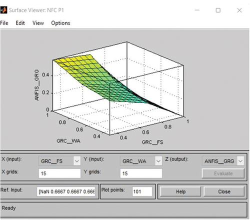 Figure 21. Influence of GRC flexural strength and GRC of % weight on ANFIS-GRG.