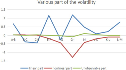 Figure 6. Various parts of the Volatility (A path model). Source: author's calculations.