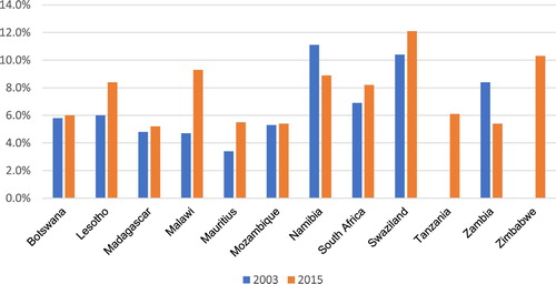 Figure 1. Health expenditure in SADC member states (% of general government expenditure) 2003 & 2005. Source: WHO global health expenditure database (http://apps.who.int/nha/database).