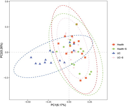 Figure 5. PCoA of analysis of genes of all study participants. (n = 13 in Health, Health-S and UC groups, n = 12 in UC-S group).