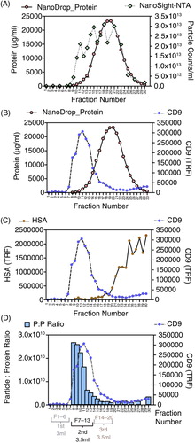 Fig. 3.  Characterizing column-based separation of vesicles in plasma. A chromatography column was loaded with 1.5 ml pre-cleared plasma, and washed with PBS–EDTA, and a total of 30,500 µl fractions was collected. The concentration of nanoparticles and protein (by NanoDrop™) was assessed (A), and the fractions were stained for CD9 (B) or human serum albumin (HSA) (C). The particle-to-protein ratio measurements are shown in (D); for fractions 1–7, where proteins were below detection limits, this ratio could not be calculated.