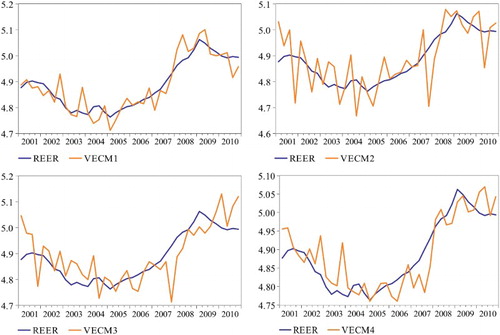 Figure 1. REER and current BEER (2001Q1–2010Q4).