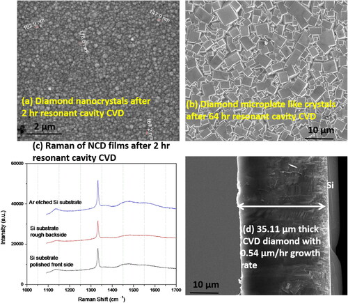 Figure 10. (a) SEM image of the diamond nanocrystals grown over P4000 abraded Si substrate after 2 h growth, (b) SEM image of the diamond micro-plates grown over mirror polished Si after 64 h growth, (c) Raman spectra of the different NCD films on substrates with different surface roughness after 2 h CVD growth, (d) cross-sectional SEM of the diamond coating shown in Figure 10b – all were grown inside resonant cavity microwave plasma enhanced CVD system.