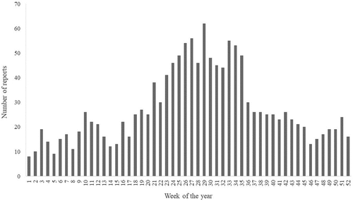 Figure 6. Total number of newspaper reports by week of the year over the study period.